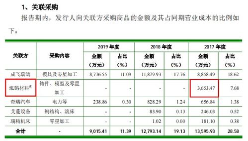 瑞鵠模具業績承壓，關聯交易與應收賬款疑云引發市場關注