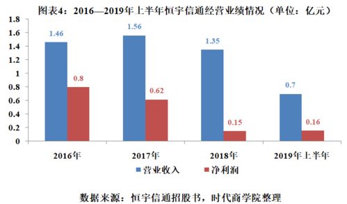 恒宇信通應收賬款占比近4倍,自主定價權缺失