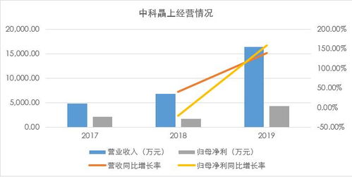 應收賬款增速較快，政府持續輸血 中科晶上募資10億元進軍基帶芯片領域