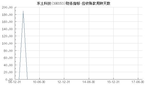 東土科技（300353）應收賬款周轉天數與以受讓應收賬款方式提供貿易融資分析