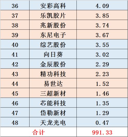 48家光伏企業庫存 應收賬款 貨幣儲備榜單