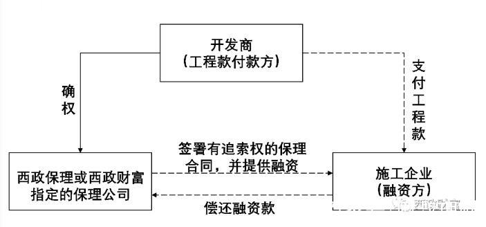 一學就會,輕松做設計工程應收賬款與購房尾款保理融資方案