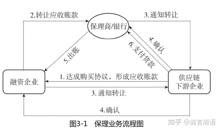 供應鏈應收賬款融資 模式是指以賣方與買方簽訂真實 貿易合同 產生的