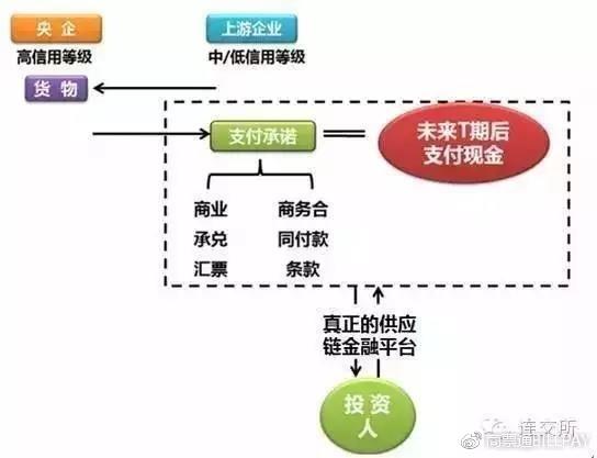 供應鏈金融應收賬款融資模式及風控關鍵點