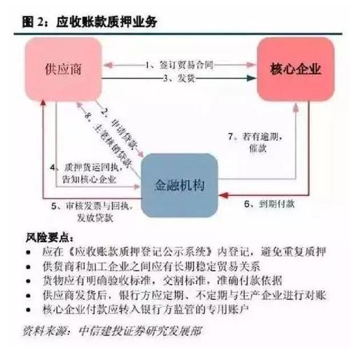 保理融資 以受讓應收賬款方式提供貿易融資的應收賬款融資方式